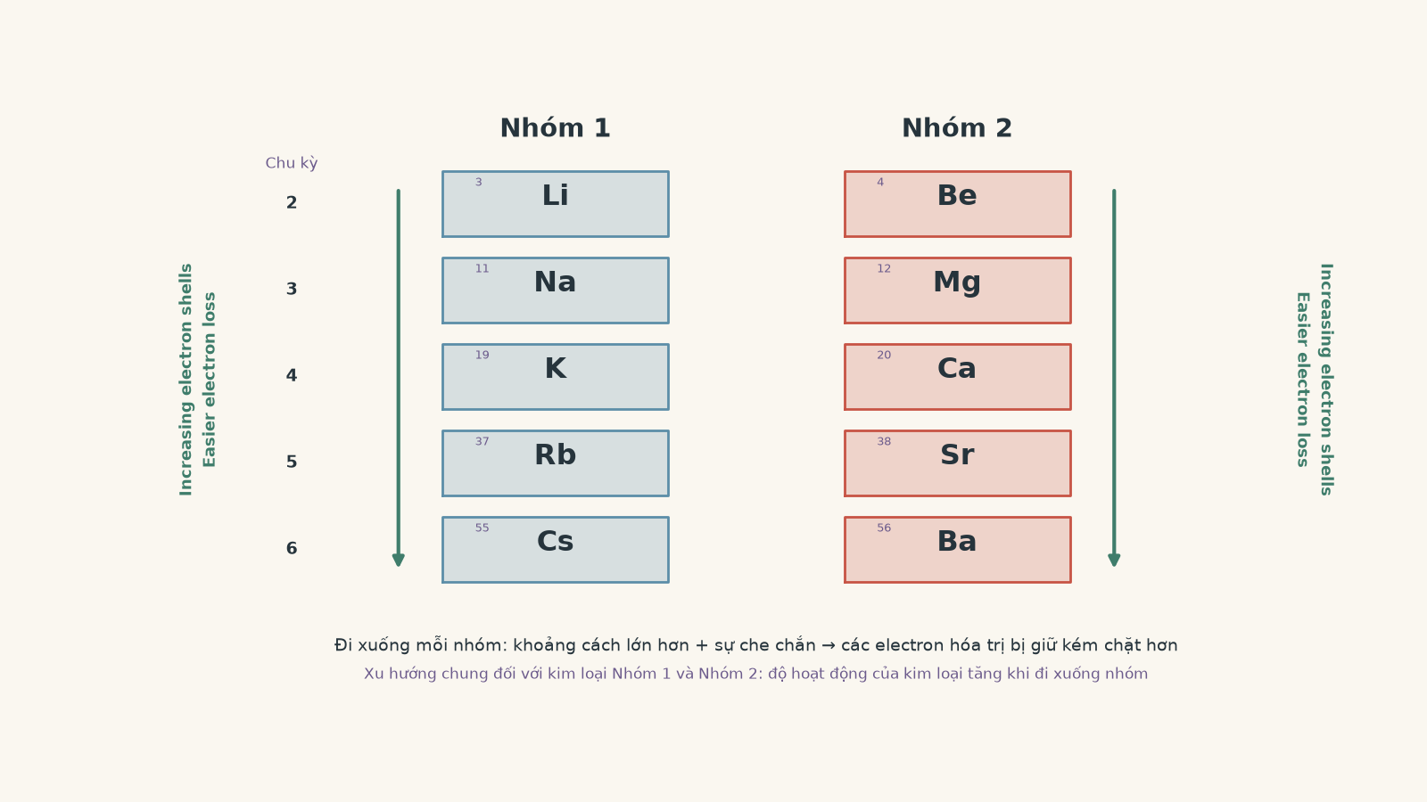 Phần trích bảng tuần hoàn cho Nhóm 1 và Nhóm 2, thể hiện lithium đến caesium và beryllium đến barium, với các mũi tên hướng xuống cho biết số lớp electron tăng và electron dễ bị mất hơn.