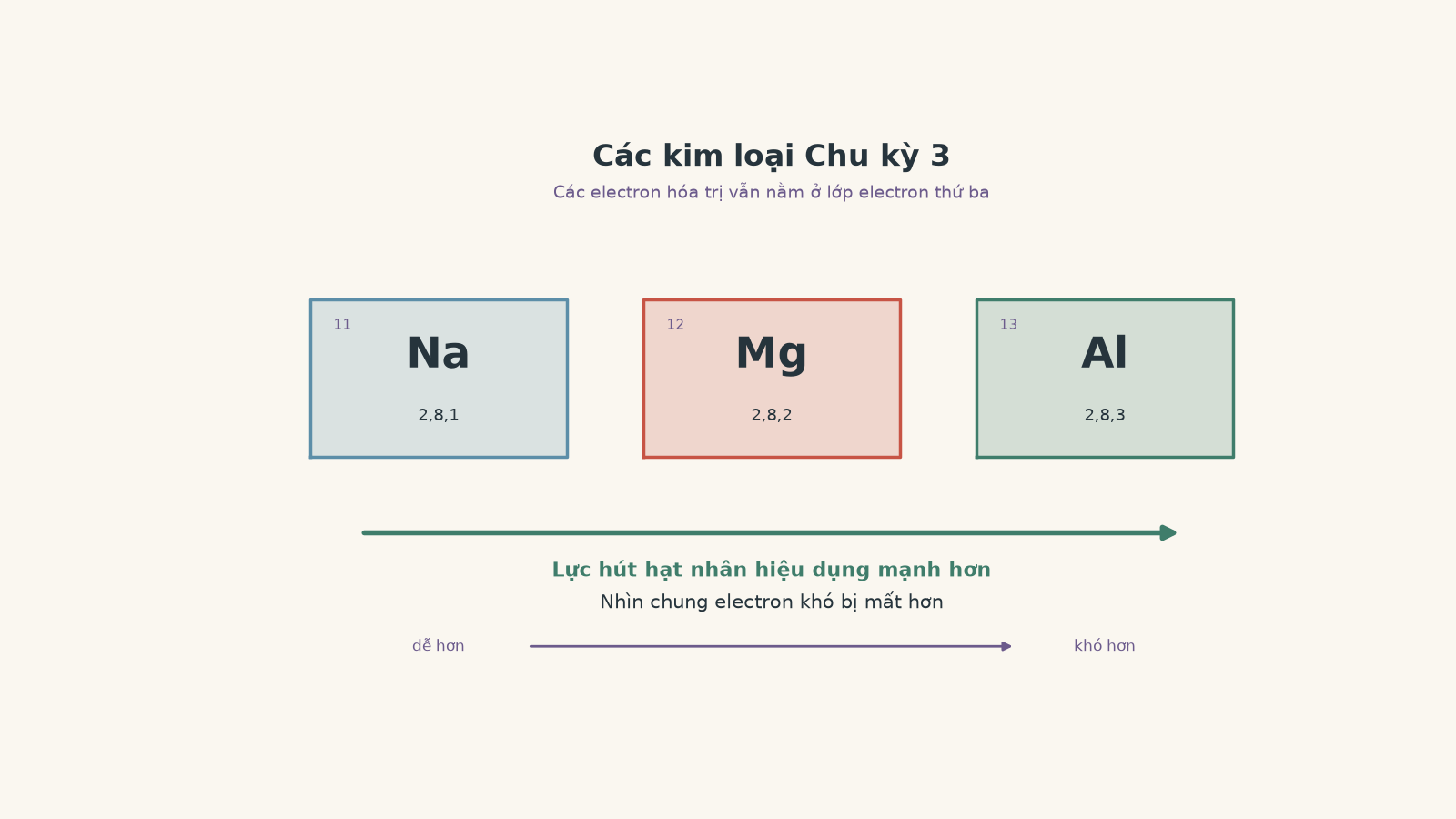 Phần trích Chu kỳ 3 thể hiện sodium, magnesium và aluminium từ trái sang phải, với lực hút hạt nhân hiệu dụng tăng và việc mất electron ngày càng khó hơn.