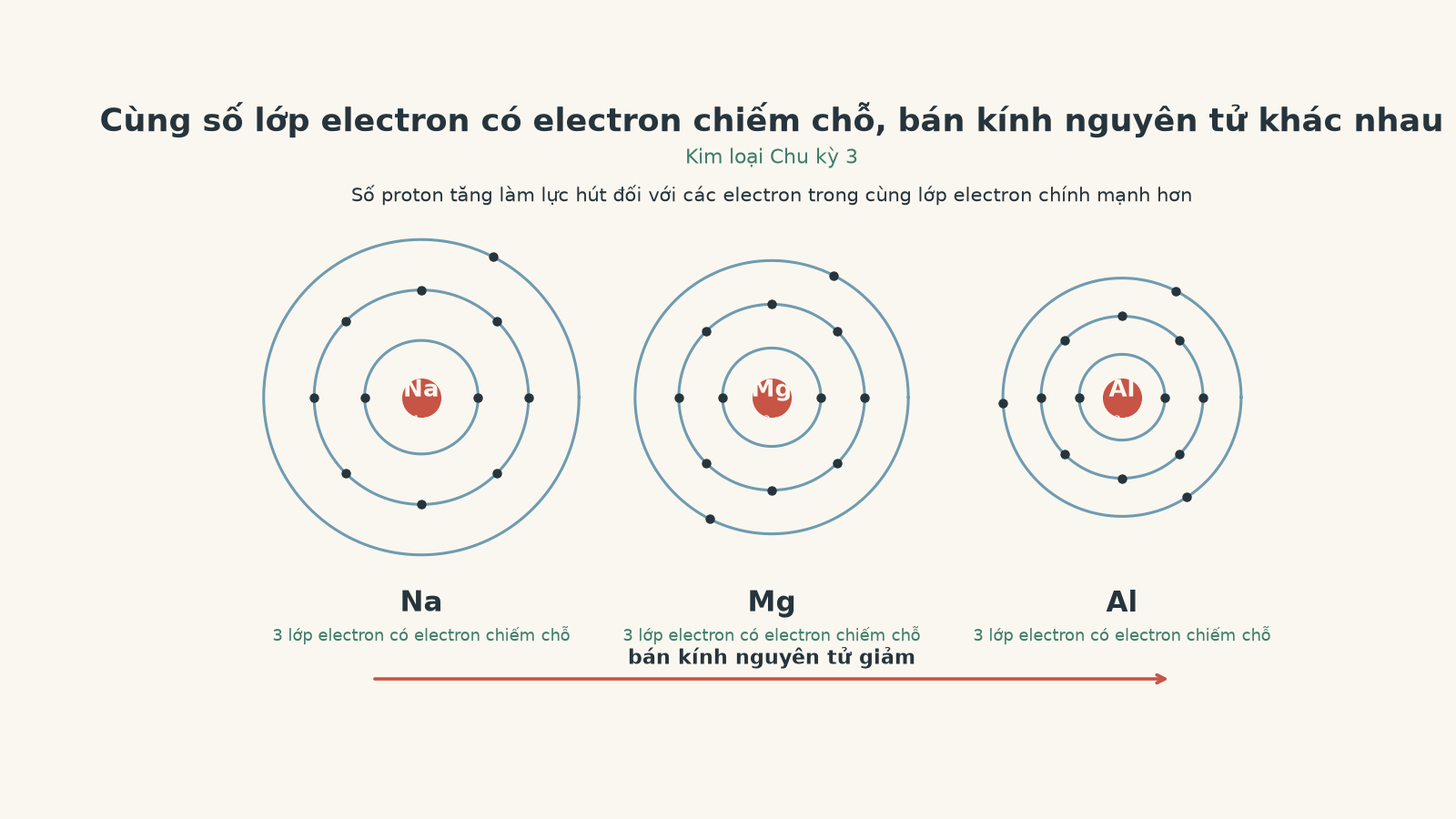 Sơ đồ so sánh các nguyên tử natri, magie và nhôm, mỗi nguyên tử có ba lớp electron có electron chiếm chỗ, với bán kính nguyên tử giảm từ Na đến Mg rồi Al.
