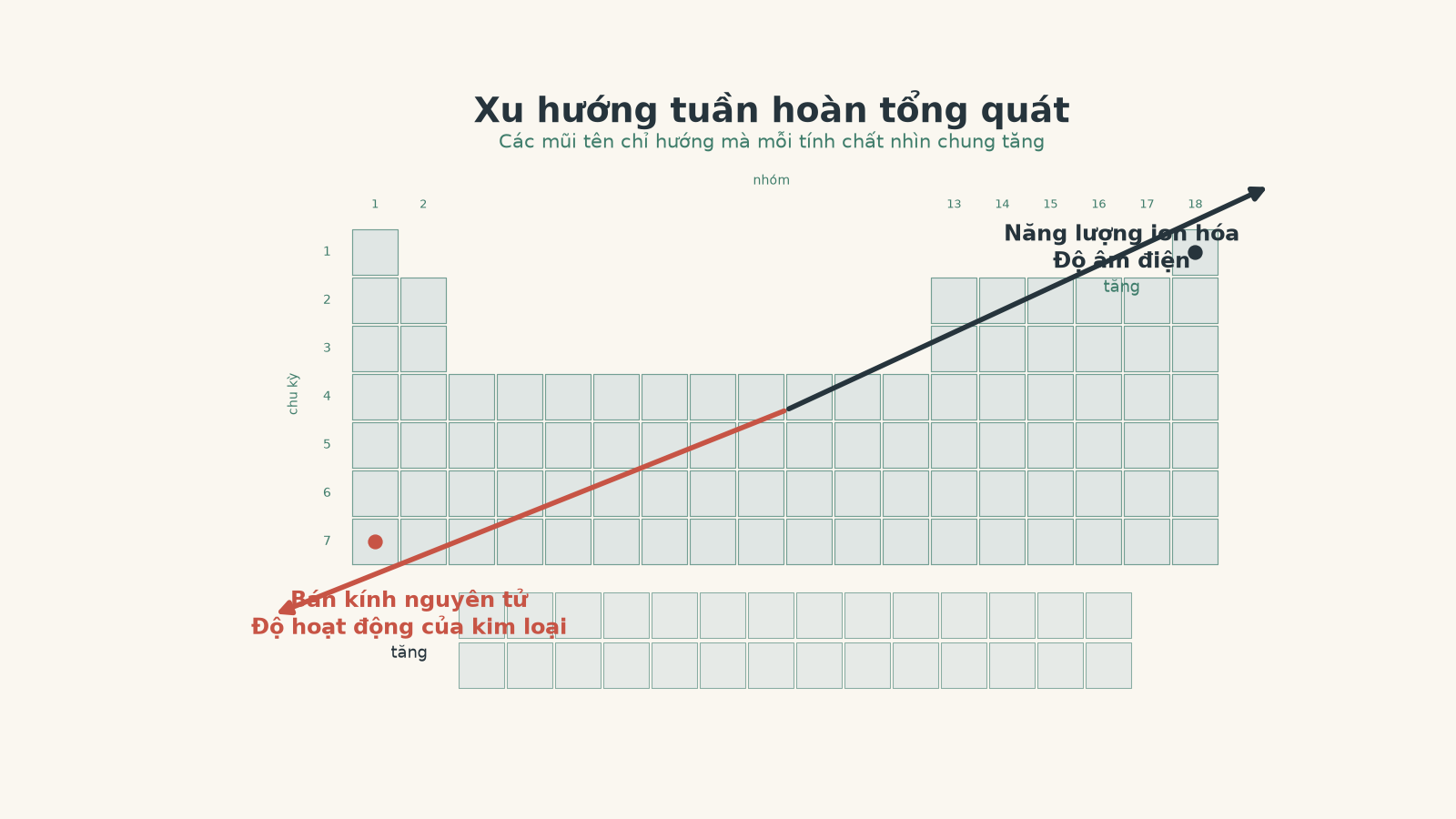 Bảng tuần hoàn đơn giản hóa với các mũi tên cho thấy bán kính nguyên tử và độ hoạt động của kim loại tăng về phía dưới bên trái, trong khi năng lượng ion hóa thứ nhất và độ âm điện tăng về phía trên bên phải.