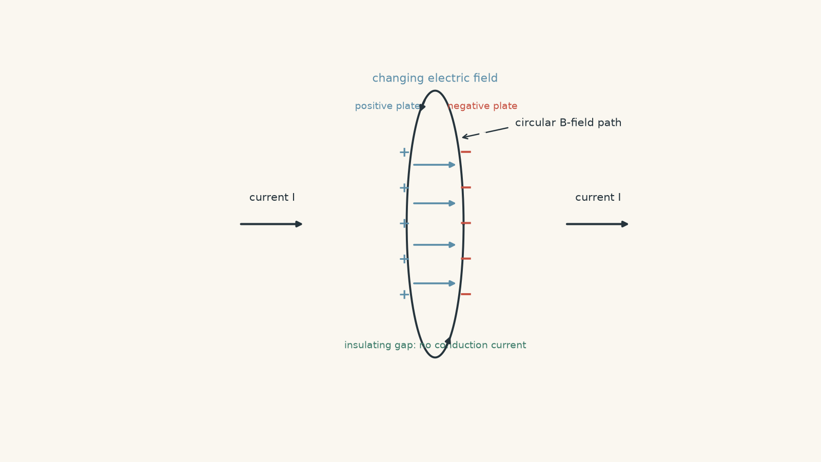 Diagram of a charging parallel-plate capacitor showing conventional current in the wires, positive and negative charge accumulating on opposite plates, a changing electric field across the gap, and a circular magnetic-field path around the gap.