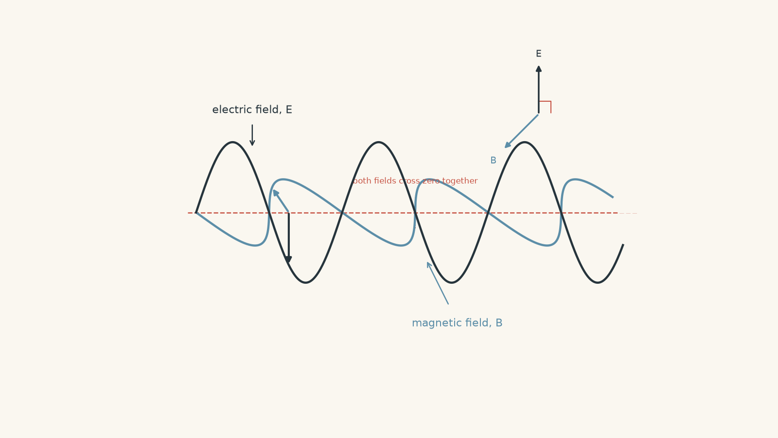 Diagram of an electromagnetic wave travelling to the right, with the electric field oscillating vertically and the magnetic field oscillating in a perpendicular depth direction.