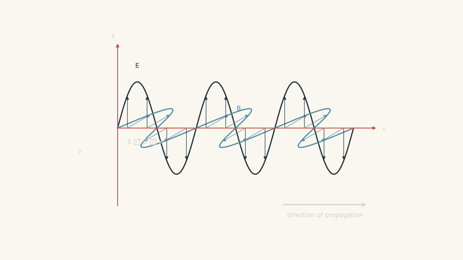Electromagnetic wave travelling in the positive x-direction, with the electric field oscillating along y and the magnetic field oscillating along z, perpendicular to each other and to the direction of propagation.