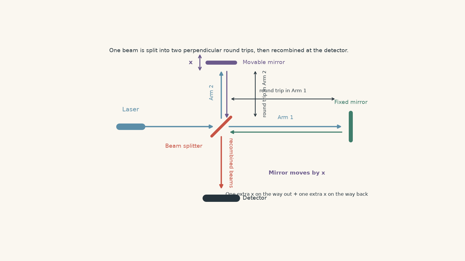 Michelson interferometer diagram showing a laser beam split into perpendicular arms, reflected by a fixed and a movable mirror, recombined, and sent to a detector.