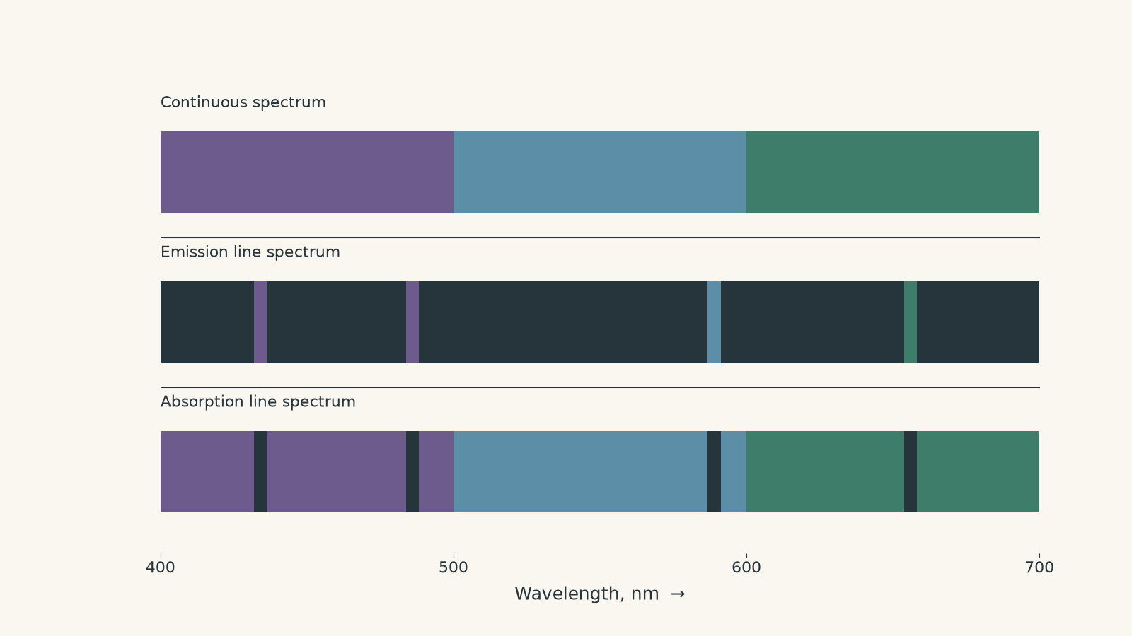 Three aligned spectra: a continuous band, narrow emission lines on a dark background, and matching dark absorption lines within a continuous band, with wavelength increasing left to right.