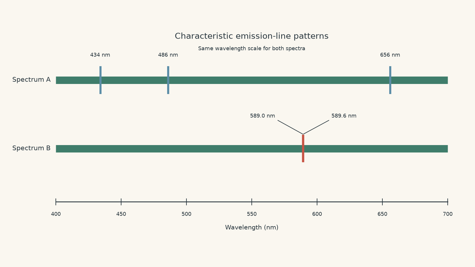 Two simplified emission spectra on a shared 400–700 nm wavelength scale. Spectrum A has lines at 434 nm, 486 nm, and 656 nm; Spectrum B has two closely spaced lines at 589.0 nm and 589.6 nm.