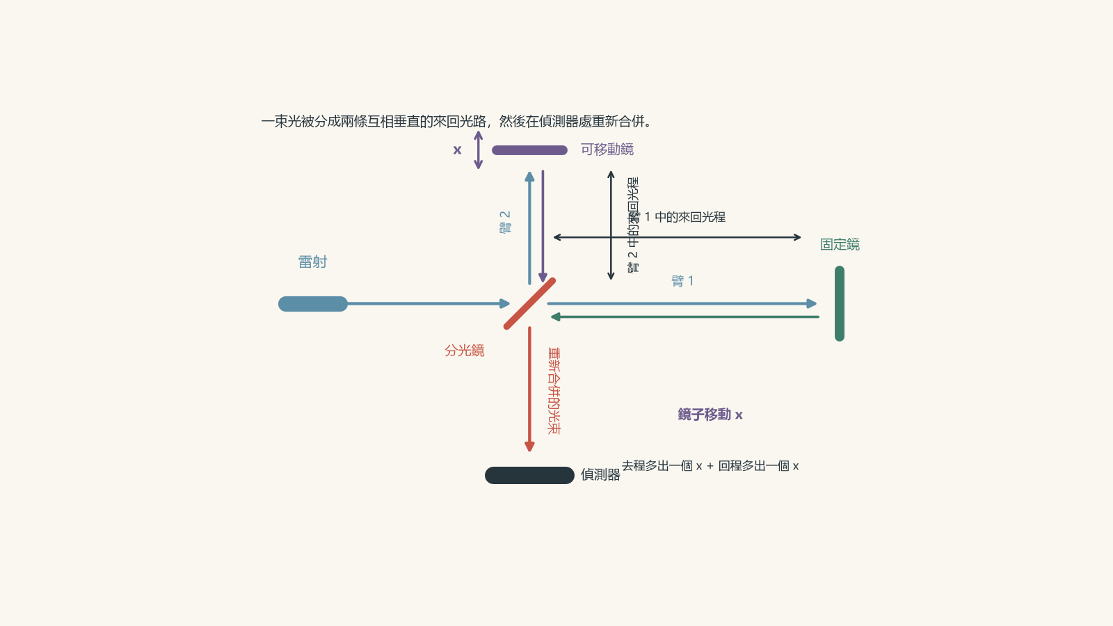 邁克耳孫干涉儀示意圖，顯示雷射光束被分成兩條互相垂直的光路，分別由固定鏡和可移動鏡反射，再重新合併並傳送至偵測器。