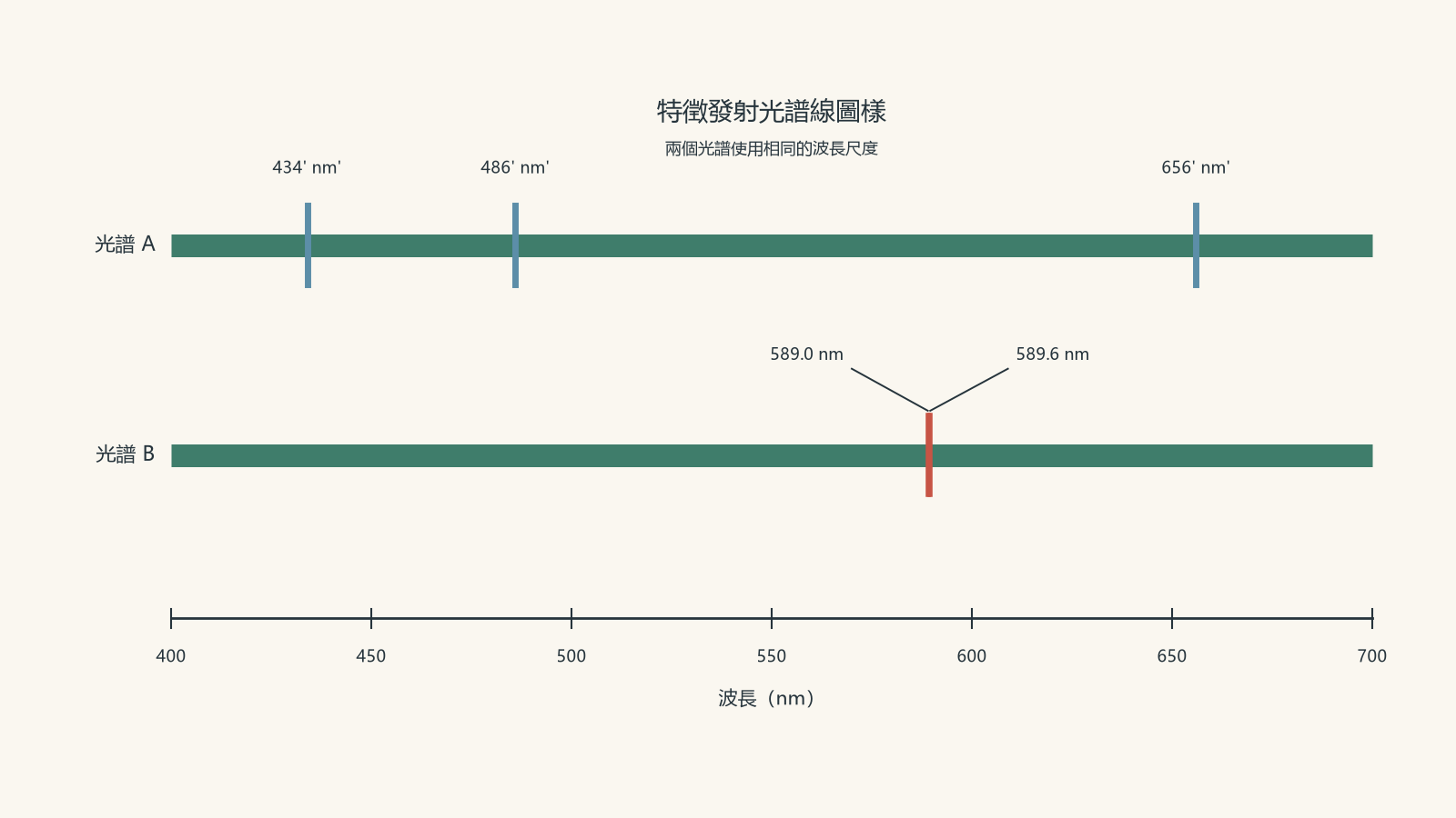 两个简化的发射光谱共用 400-700 nm 的波长尺度。光谱 A 在 434 nm、486 nm 和 656 nm 处有光谱线;光谱 B 在 589.0 nm 和 589.6 nm 处有两条彼此非常接近的光谱线。