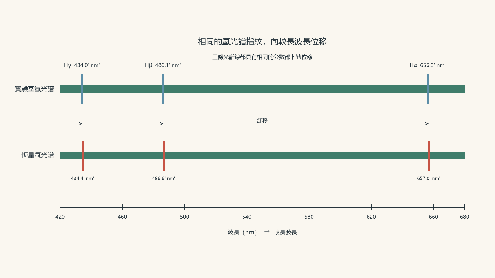 实验室氢光谱与恒星氢光谱显示在相同的波长尺度上。恒星的氢光谱线具有与实验室光谱线相同的图样,但略微向较长波长位移,显示出红移。