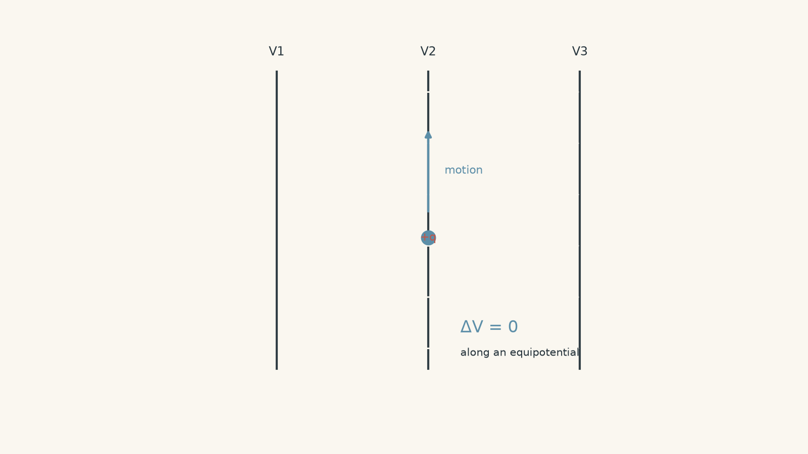 Uniform electric field arrows point to the right across three vertical equipotential lines. A charge moves vertically along the middle equipotential, showing that the potential difference along its path is zero.