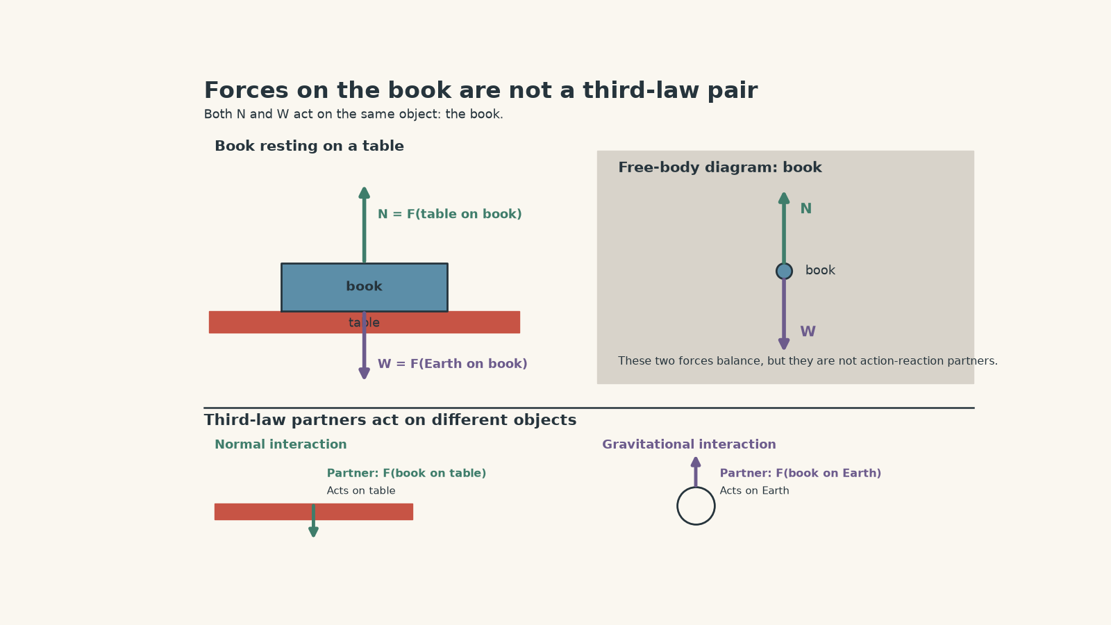 A book on a table with upward normal force and downward weight on the book. Separate interaction diagrams show the normal-force partner acting downward on the table and the weight's gravitational partner acting upward on Earth, emphasizing that third-law partners act on different objects.