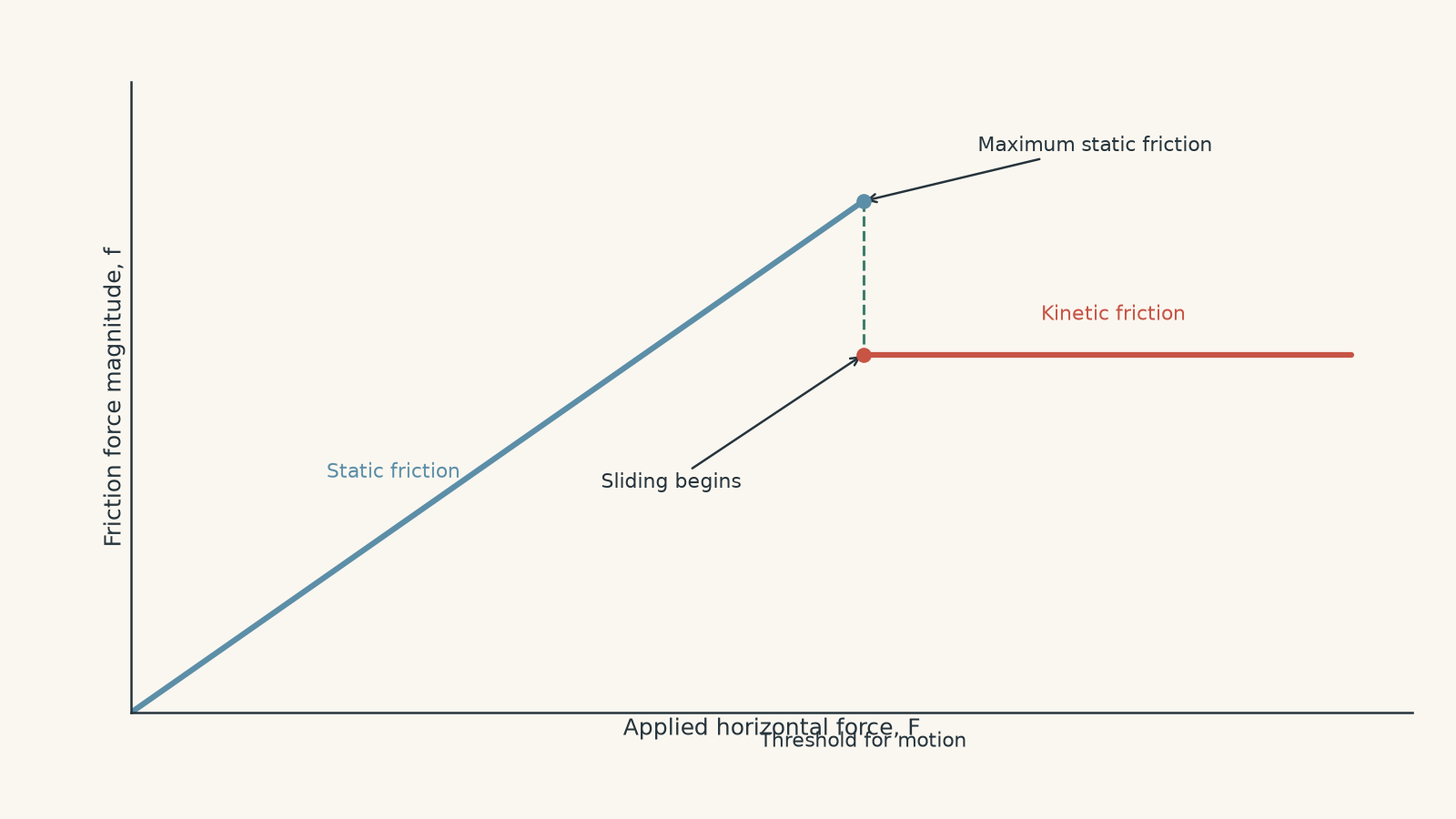 Graph of friction force magnitude versus applied horizontal force. Static friction rises linearly with the applied force to a maximum, then drops to a lower nearly constant kinetic friction force.