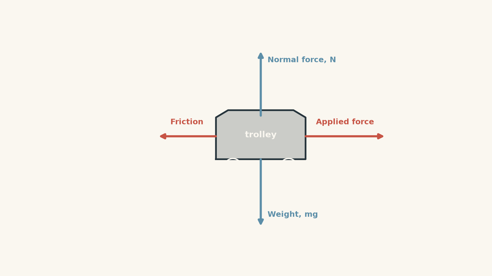 Free-body diagram of a trolley on a horizontal surface showing normal force upward, weight downward, applied force to the right, and friction to the left, with the applied force larger than friction.