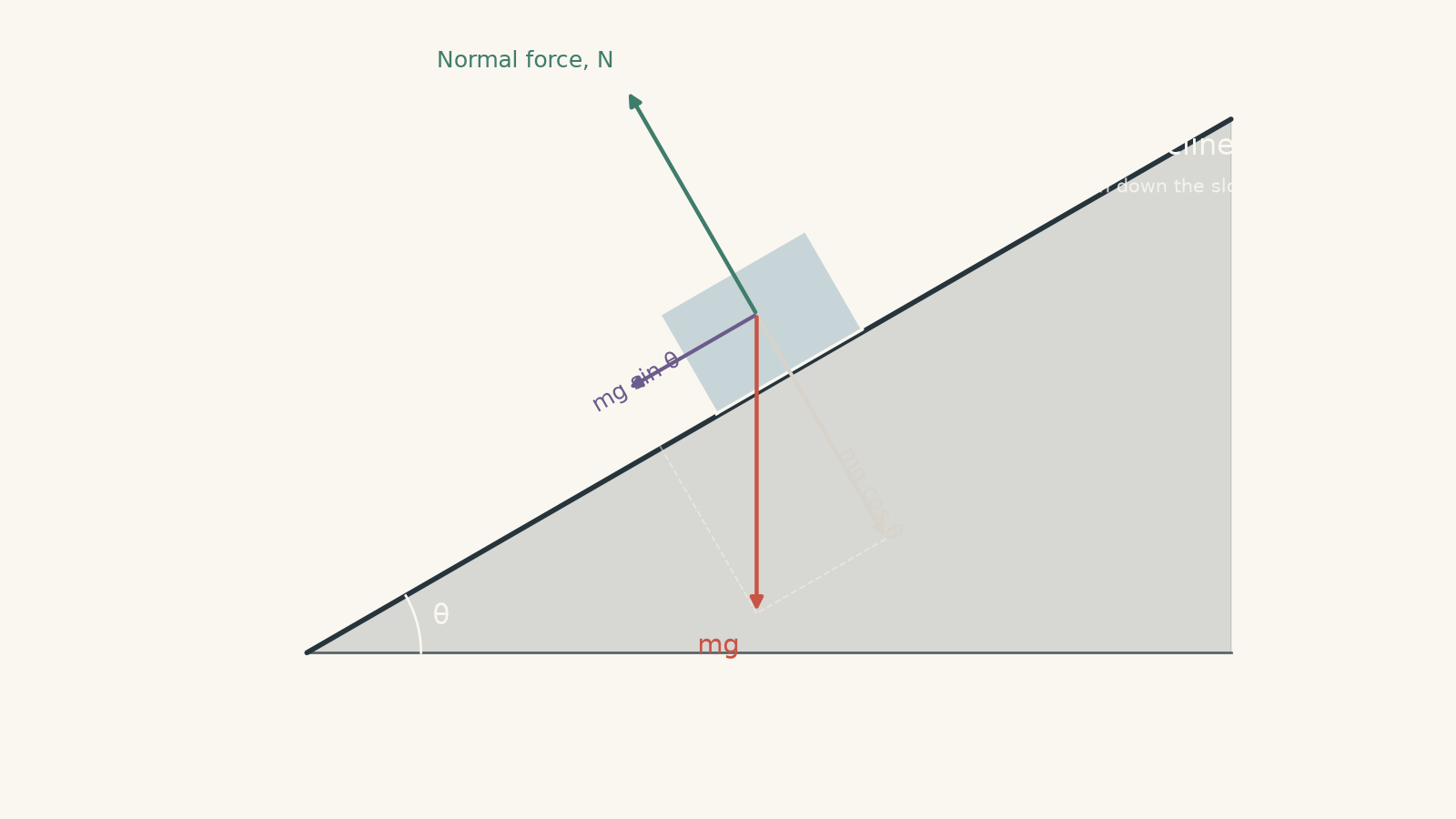 Free-body diagram of a block on an inclined plane at angle theta. Weight mg points vertically downward, the normal force points perpendicular away from the slope, and weight is resolved into mg sin theta down the slope and mg cos theta into the slope.