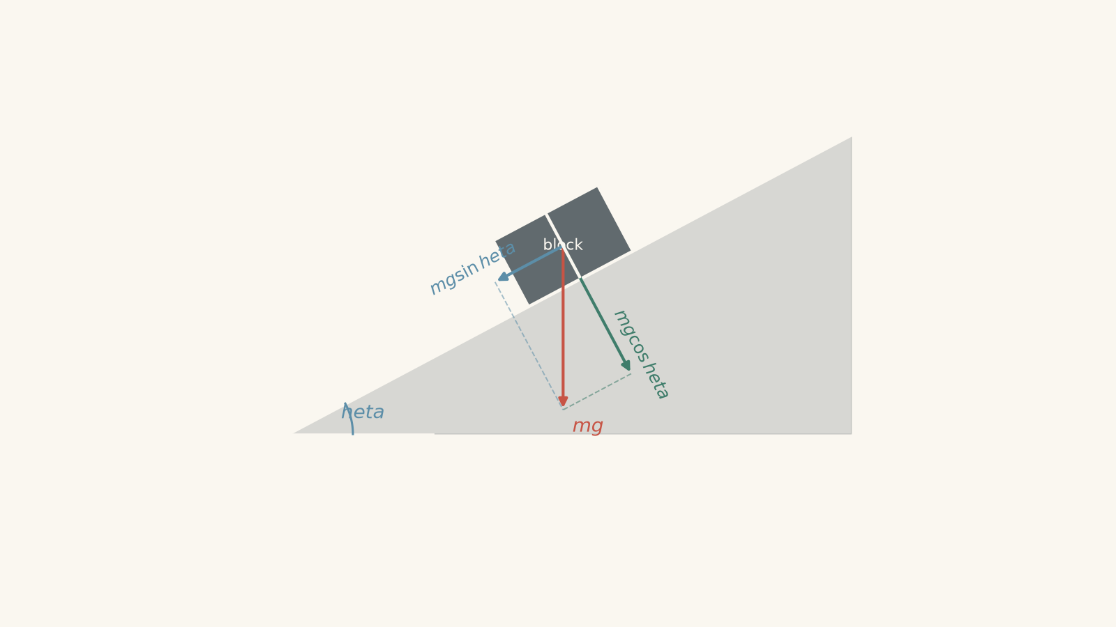Block on an inclined plane at angle theta, with weight mg downward, components mg sin theta down the plane and mg cos theta into the plane, and normal force N perpendicular away from the surface.
