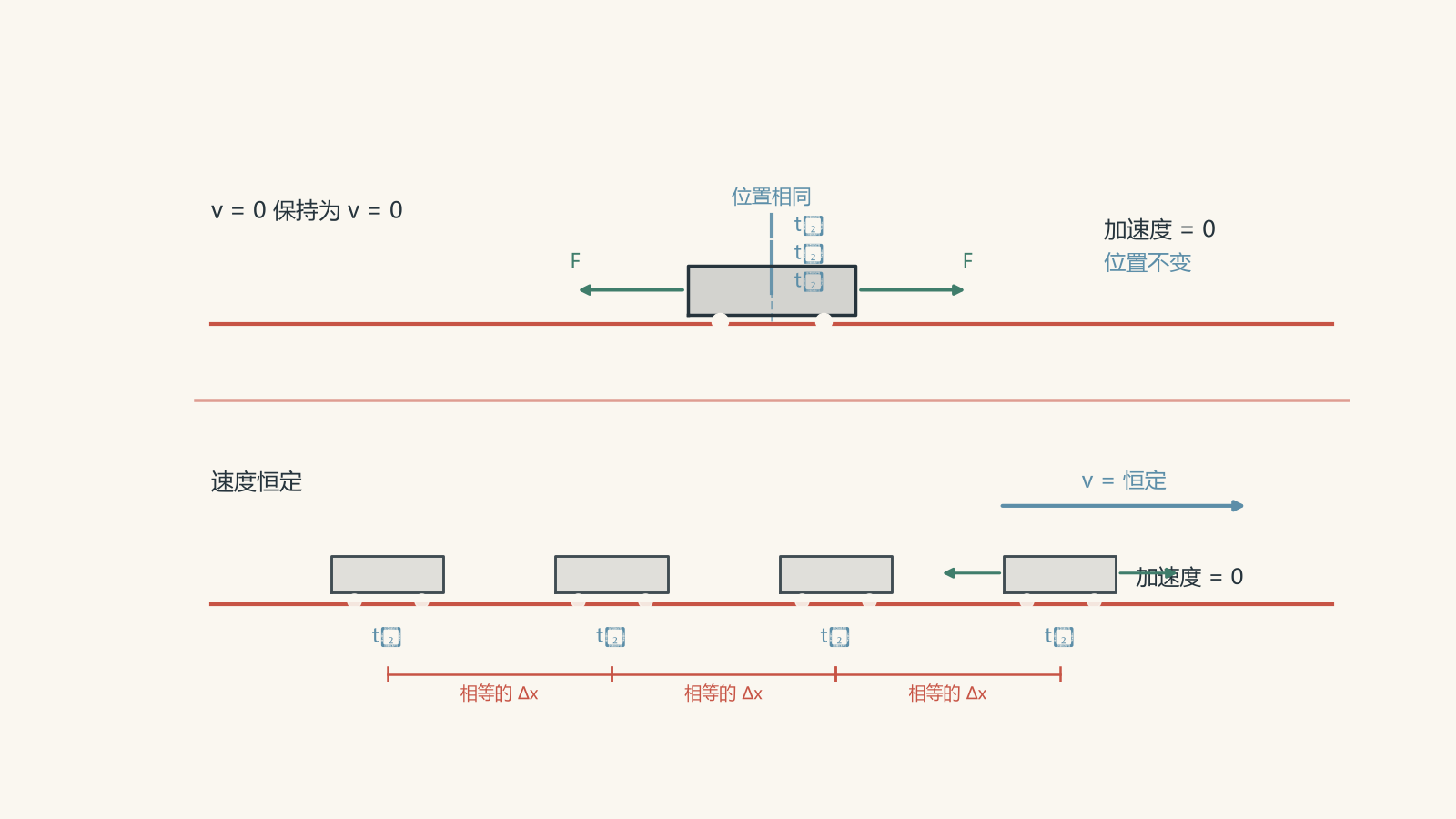 Two trolley diagrams illustrate Newton's first law with zero net force: the upper trolley remains at the same position while the lower trolley moves right through equally spaced positions at equal time intervals; both have zero acceleration.