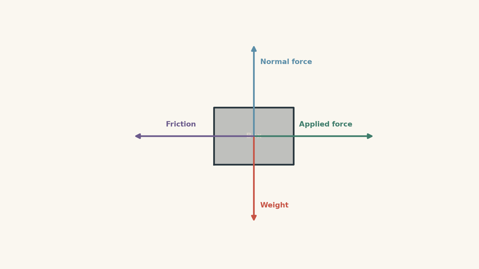 Free-body diagram of a box on a horizontal surface showing weight downward, normal force upward, applied force to the right, and friction to the left.
