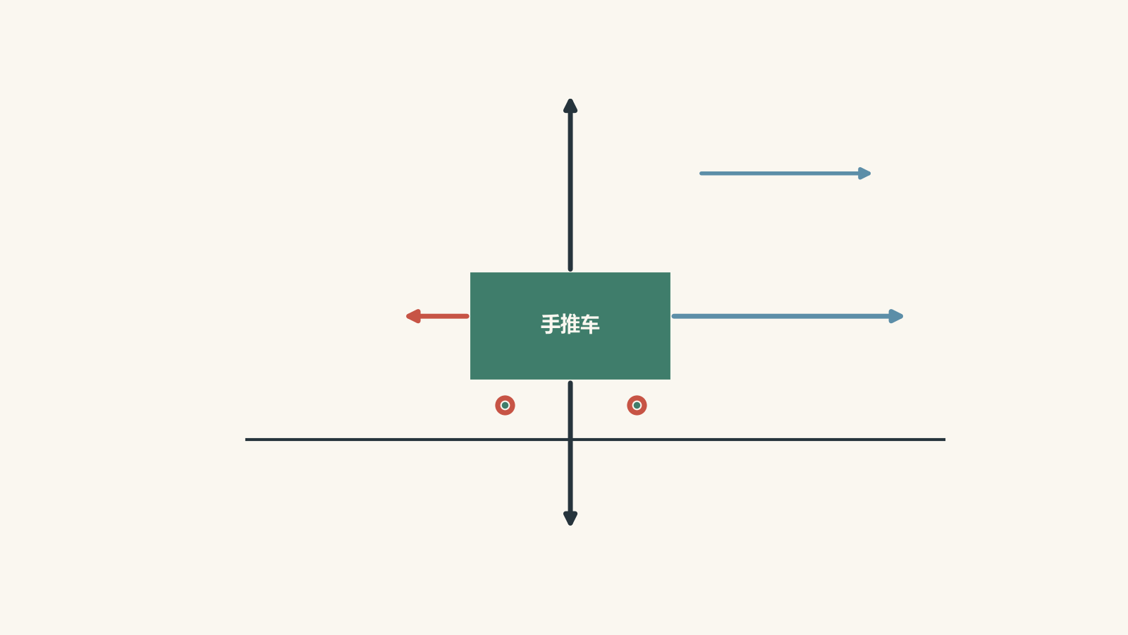 Free-body diagram of a trolley on a level floor. A 42 N applied force acts to the right, 12 N friction acts to the left, and equal normal and weight forces act upward and downward. The horizontal net force is 30 N to the right.