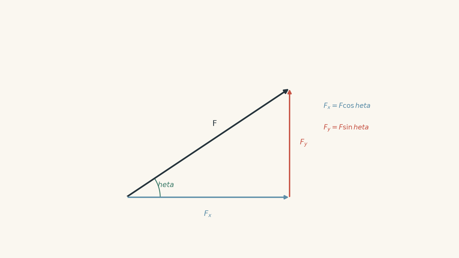 Force vector F points up and right at angle theta above the positive x-axis. Its horizontal component Fx and vertical component Fy form the perpendicular sides of a right triangle.