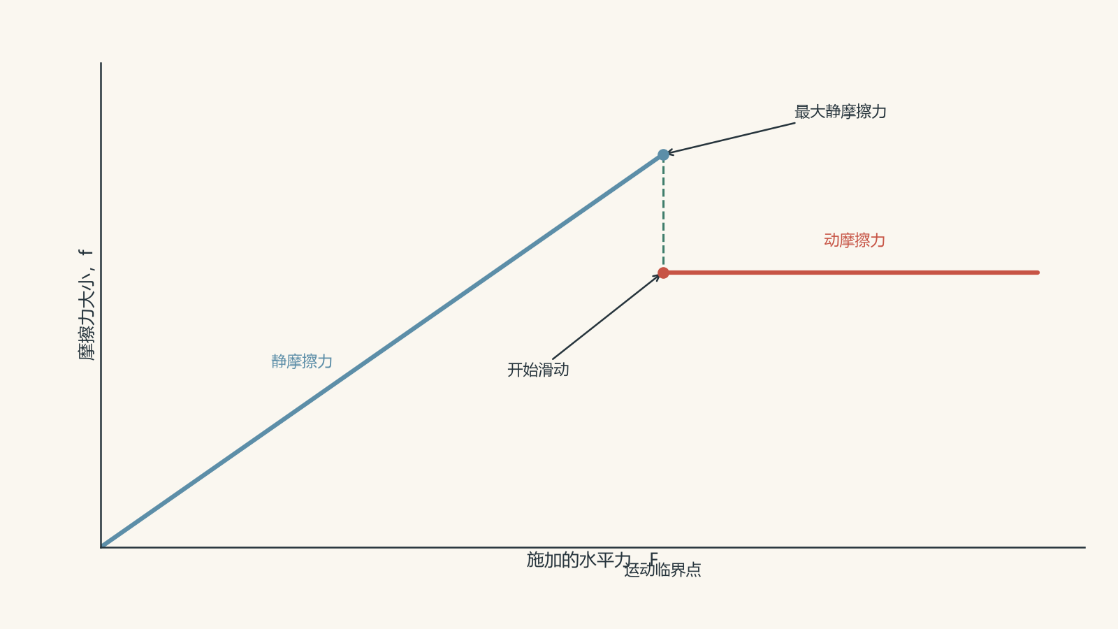 Graph of friction force magnitude versus applied horizontal force. Static friction rises linearly with the applied force to a maximum, then drops to a lower nearly constant kinetic friction force.