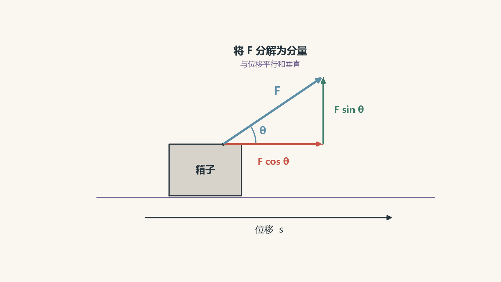 A box moves horizontally to the right through displacement s while an applied force F acts upward and to the right at angle theta, resolved into horizontal F cos theta and vertical F sin theta components.