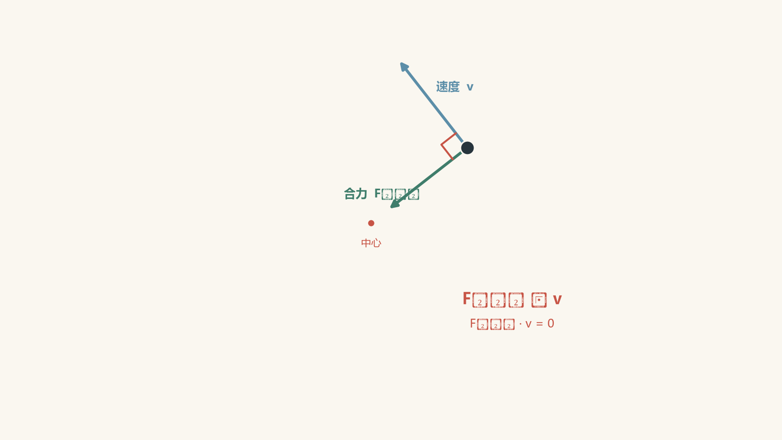 A particle on a circular path has a tangential velocity vector and an inward net-force vector pointing to the centre; a right-angle marker shows the vectors are perpendicular.