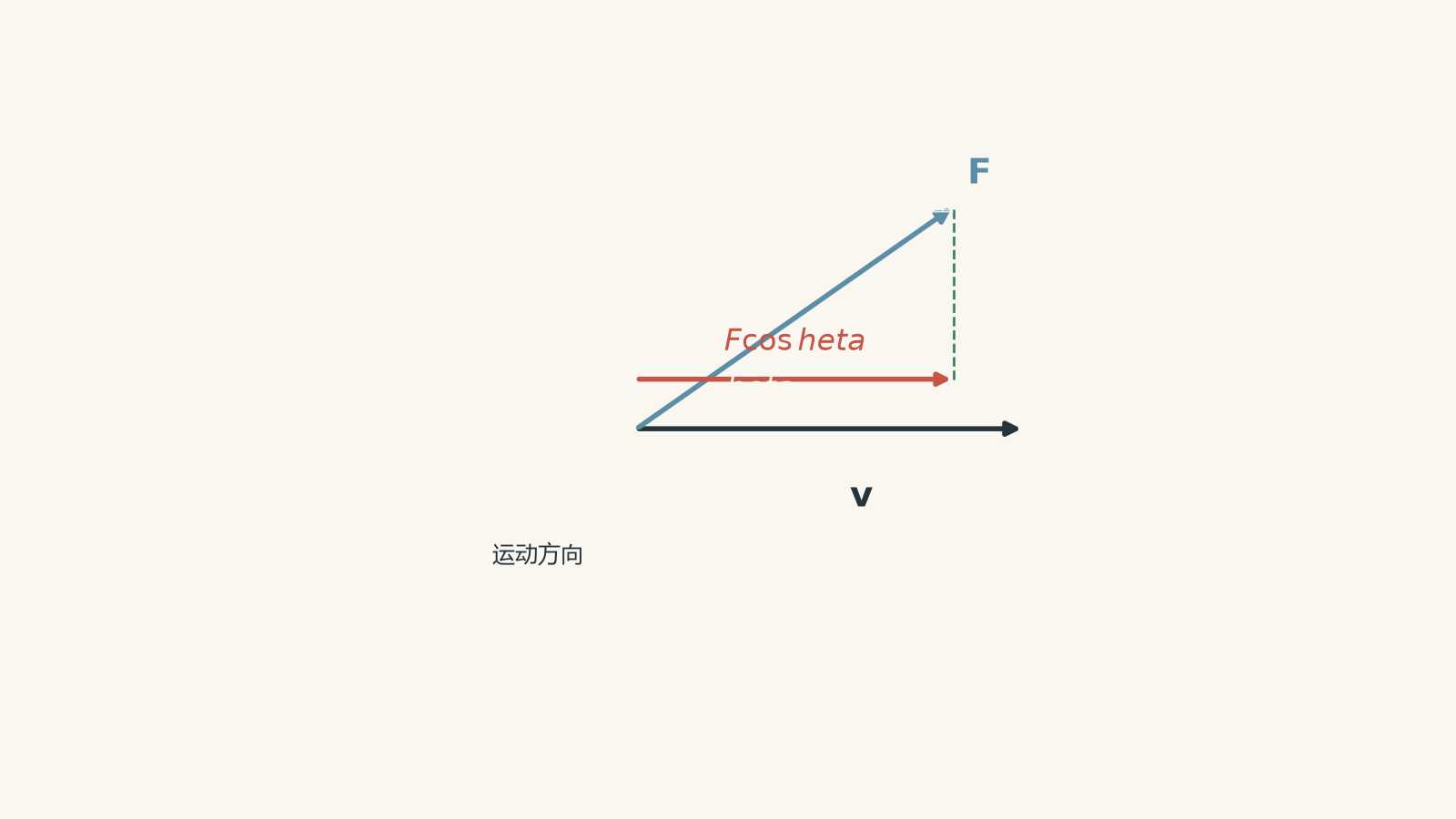 Physics diagram of an object moving right with velocity v, a force F directed at angle theta above the motion, and the horizontal component F cos theta parallel to v.