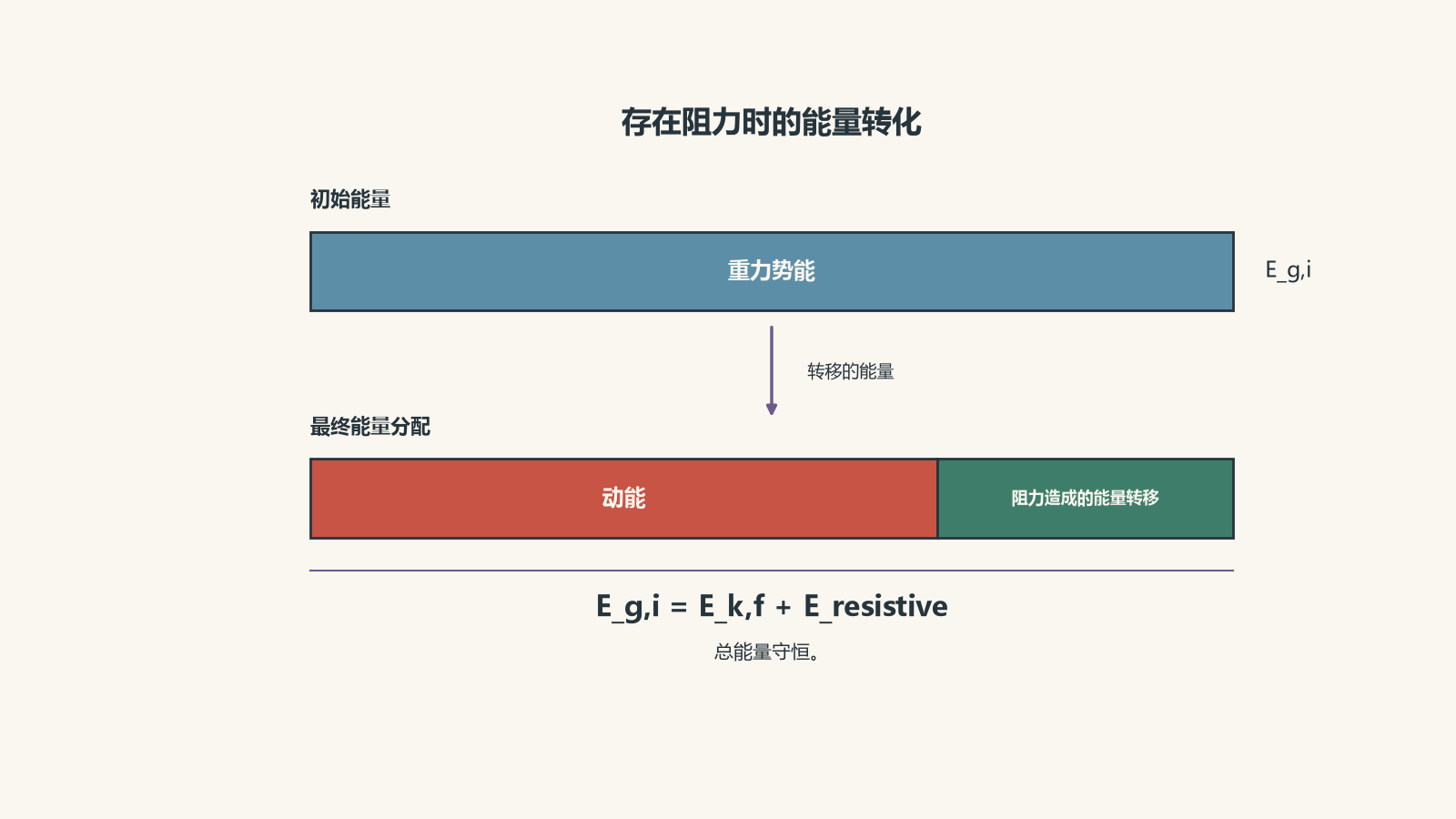Energy-bar diagram showing initial gravitational potential energy divided into final kinetic energy and energy transferred by resistive forces, while total energy remains conserved.