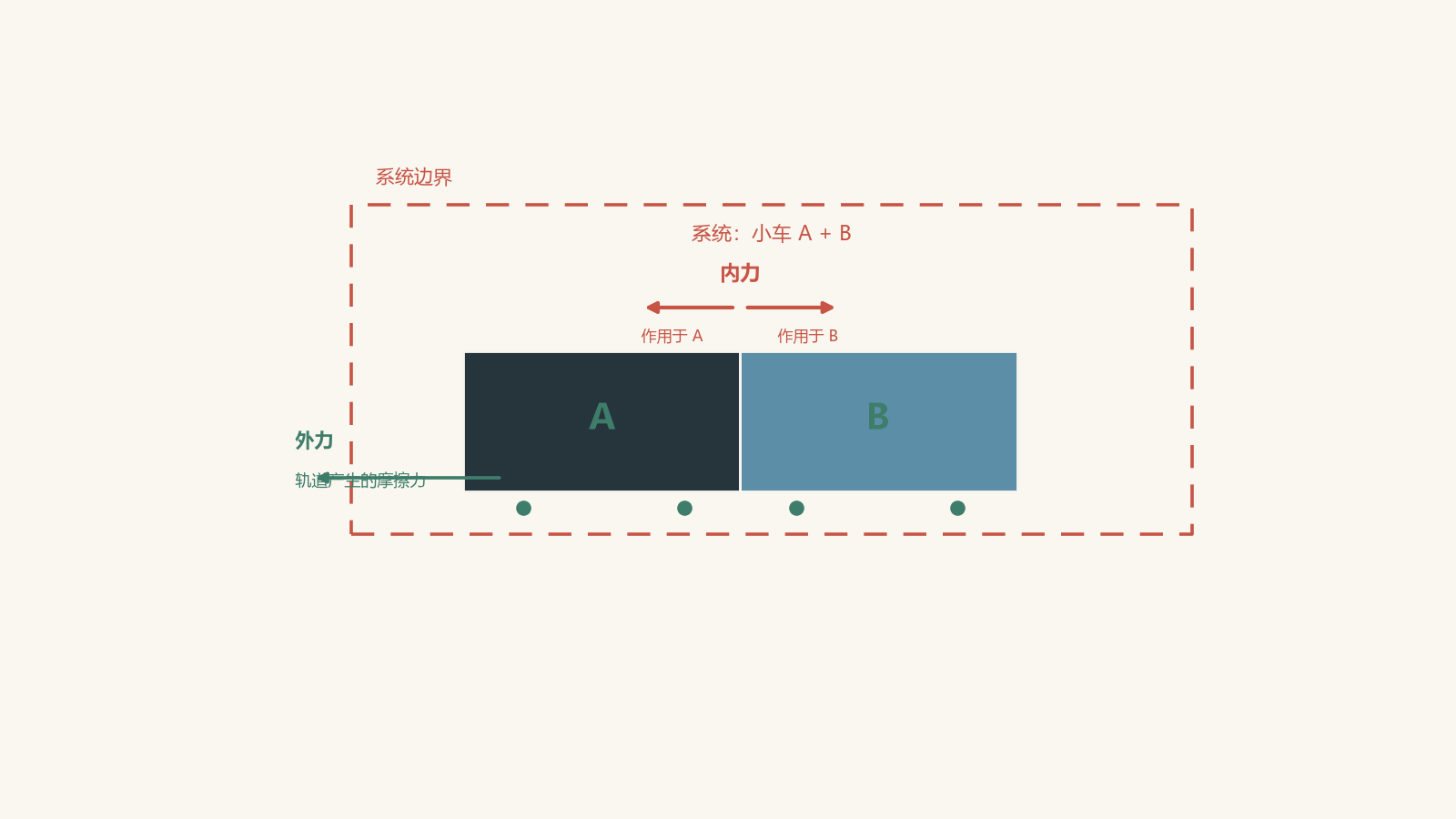Two carts A and B on a horizontal track lie inside one dashed system boundary. Equal and opposite contact-force arrows between the carts are labelled internal forces, while a smaller friction arrow from the track crosses the boundary and is labelled external force.