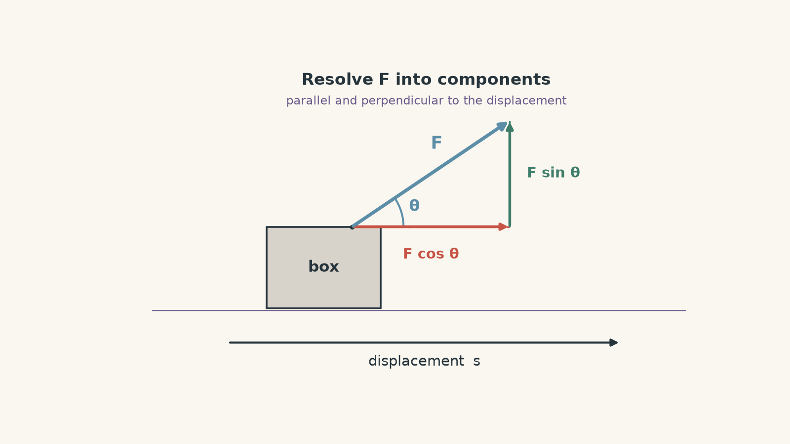 A box moves horizontally to the right through displacement s while an applied force F acts upward and to the right at angle theta, resolved into horizontal F cos theta and vertical F sin theta components.