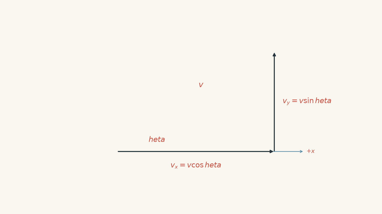Velocity vector directed up and right at angle theta above the positive horizontal axis, resolved into horizontal component v_x equals v cos theta and vertical component v_y equals v sin theta.