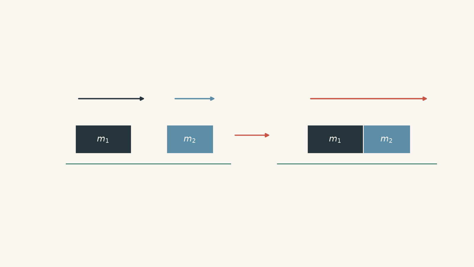Two carts labelled m1 and m2 move before a perfectly inelastic collision with velocities u1 and u2; afterward they are stuck together and move with common velocity v. Momentum before equals momentum after.
