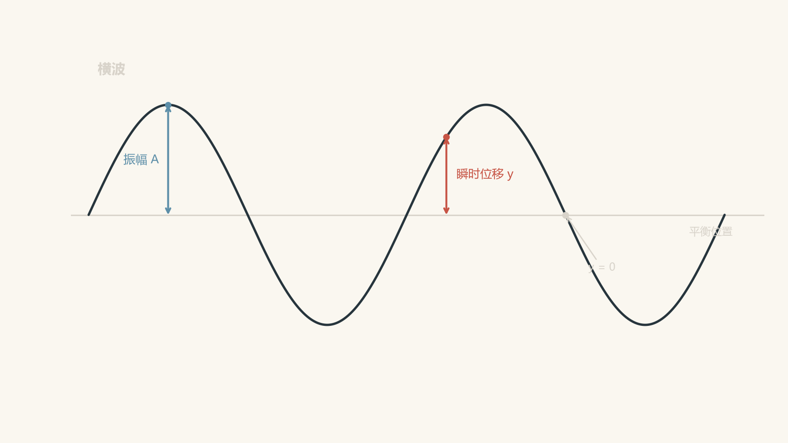 Transverse sinusoidal wave about a horizontal equilibrium line, showing a positive instantaneous displacement y, a zero-displacement crossing, and amplitude A measured from equilibrium to a crest.