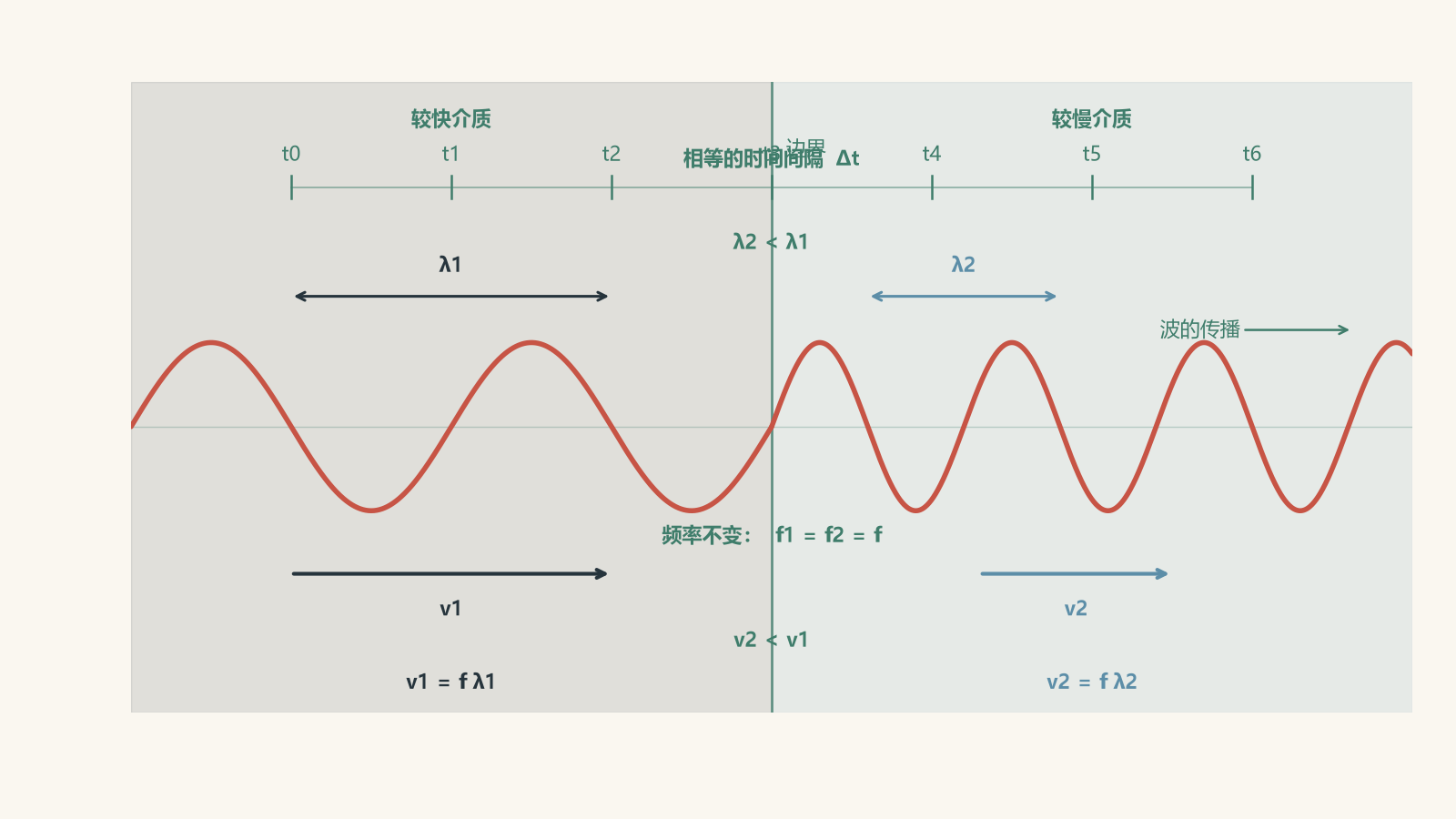 A continuous sinusoidal wave travels from a faster medium into a slower medium. Its frequency stays unchanged across the boundary, while wavelength decreases from lambda 1 to lambda 2 and speed decreases from v1 to v2, with v2 less than v1.