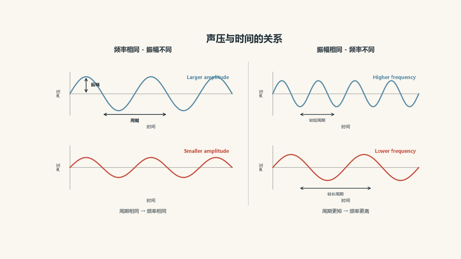 Four sound-pressure-versus-time graphs. The first pair shows equal frequency with different amplitudes. The second pair shows equal amplitude with different frequencies. Amplitude, period, higher frequency, and lower frequency are labelled.