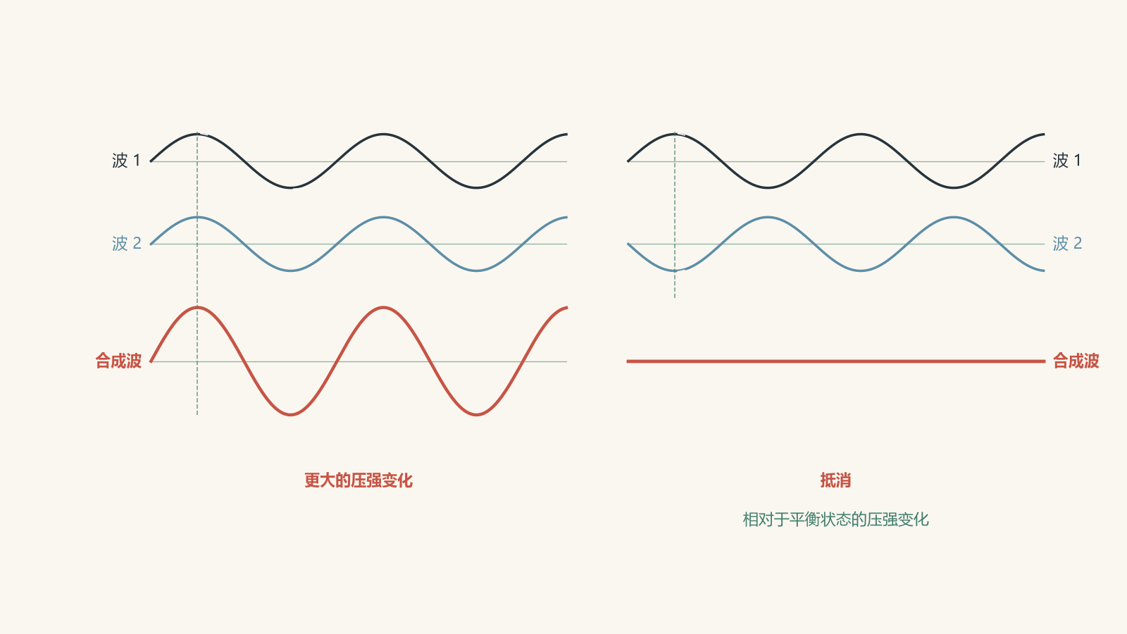 Two-panel sound-pressure wave diagram comparing constructive interference, where compression aligns with compression to produce a larger resultant wave, and destructive interference, where compression aligns with rarefaction to cancel.