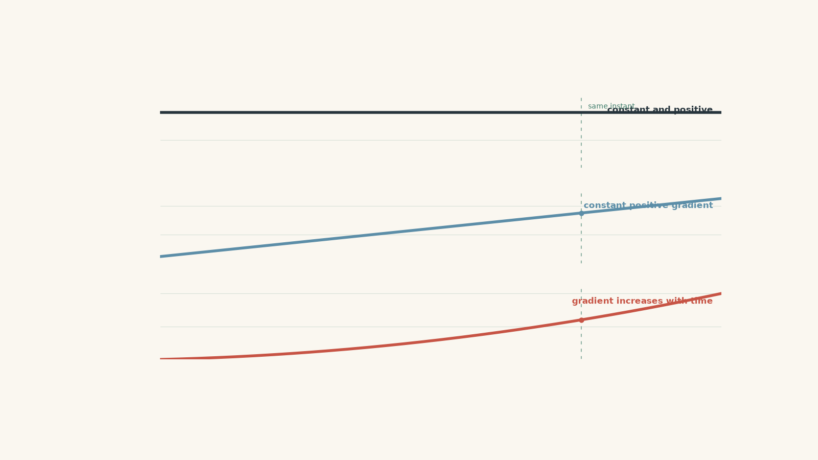Three vertically aligned time graphs for the same motion: constant positive net force, linearly increasing velocity, and upward-curving displacement with an increasing gradient.