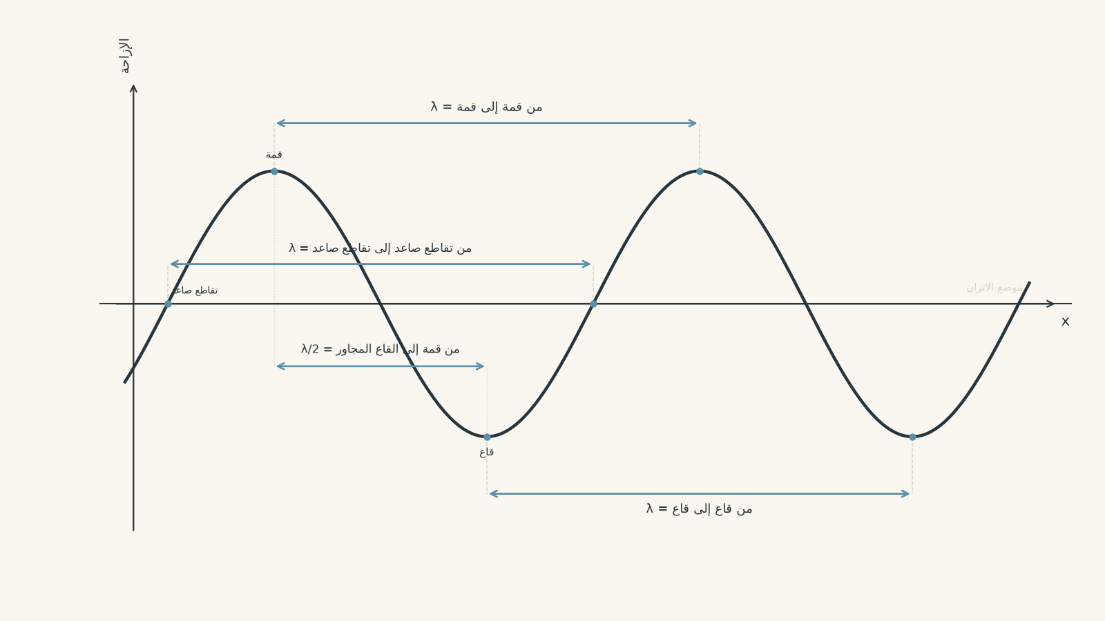 Sinusoidal displacement-versus-position wave showing crest-to-crest, trough-to-trough, and upward equilibrium-crossing separations equal to one wavelength, plus crest-to-adjacent-trough separation equal to half a wavelength.