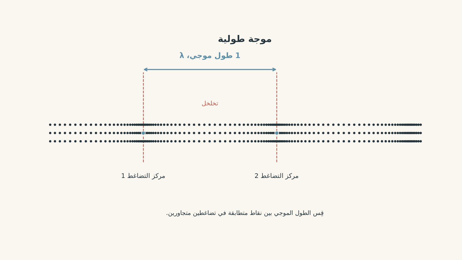 Longitudinal wave shown as rows of particles with alternating compressions and rarefactions. Two adjacent compression centres are marked by vertical guides, and a double-headed arrow between them is labelled one wavelength, lambda.