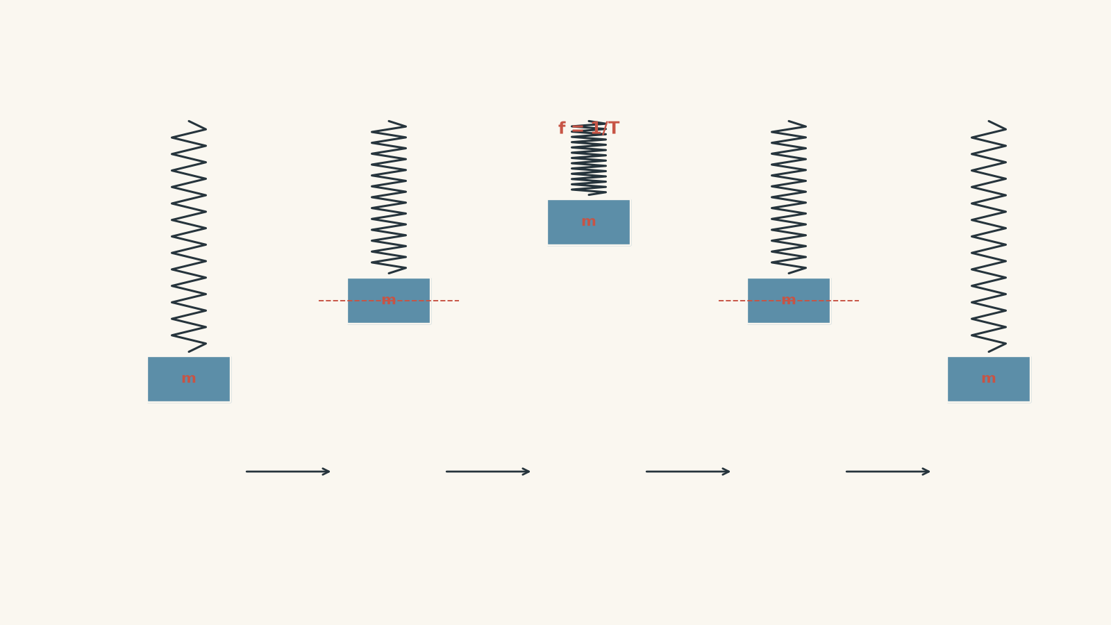 Five-stage vertical spring–mass sequence showing bottom, equilibrium, top, equilibrium, and return to bottom, with the full sequence marked as one period T and the relation f = 1/T.