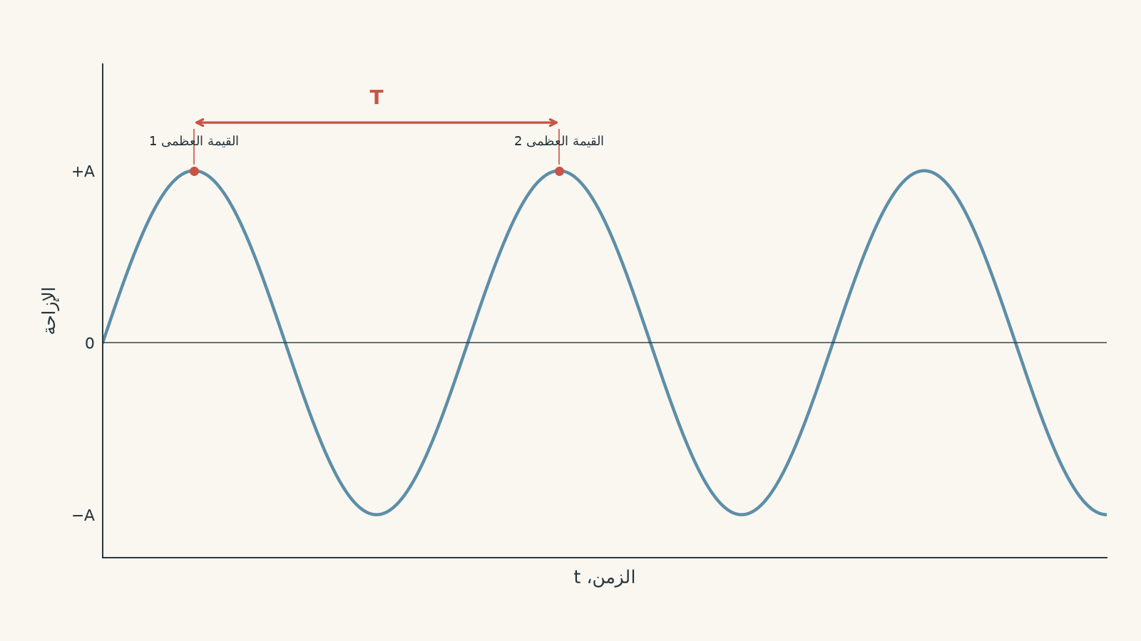 Displacement-time sinusoidal graph showing two consecutive maxima separated horizontally by one period T.