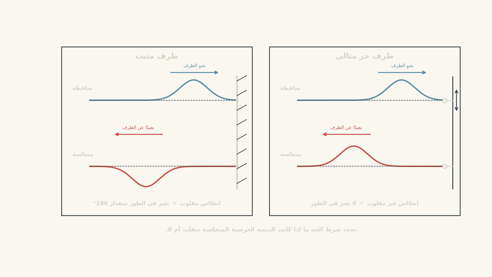 Side-by-side diagrams compare pulse reflection at fixed and free string ends: an upward incident pulse reflects inverted at a fixed end and upright at a free end.
