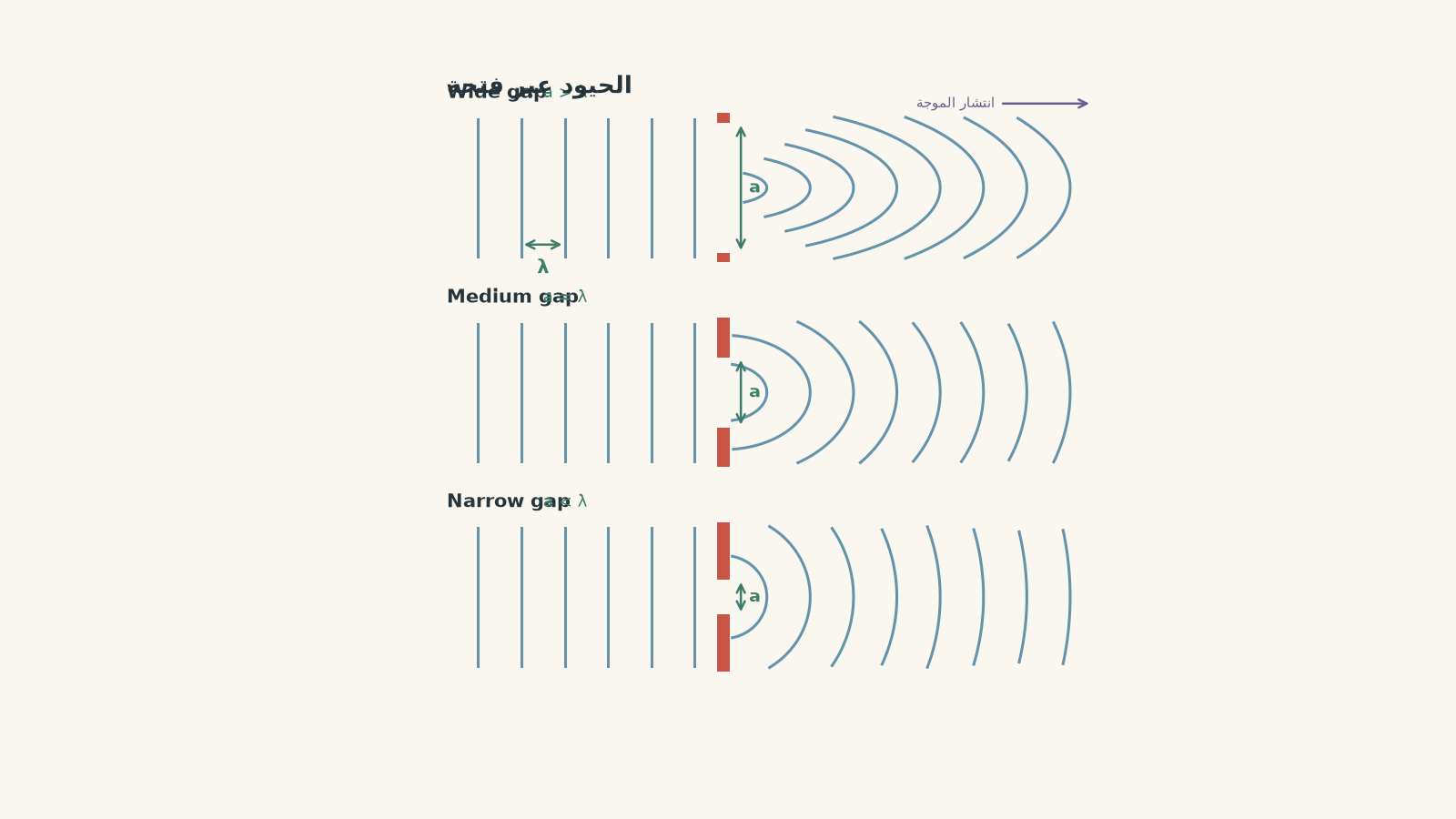 Three stacked diffraction diagrams show identical straight incoming wavefronts passing through wide, medium, and narrow barrier gaps. The outgoing wavefronts become progressively more curved and spread farther as gap width a decreases relative to wavelength lambda.