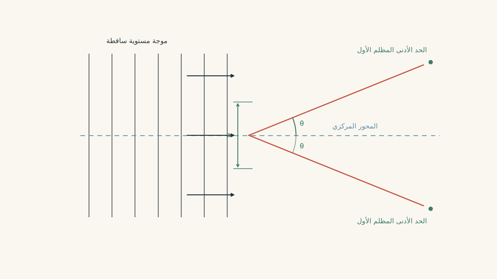 Single-slit diffraction geometry with parallel incident wavefronts approaching a slit of width a, a central axis, symmetric first dark-minimum directions, and angle theta.