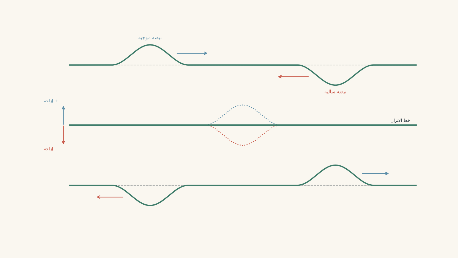 Three-stage diagram showing a positive pulse and a negative pulse approaching on a string, cancelling while fully overlapped, then continuing past each other with their original shapes unchanged.
