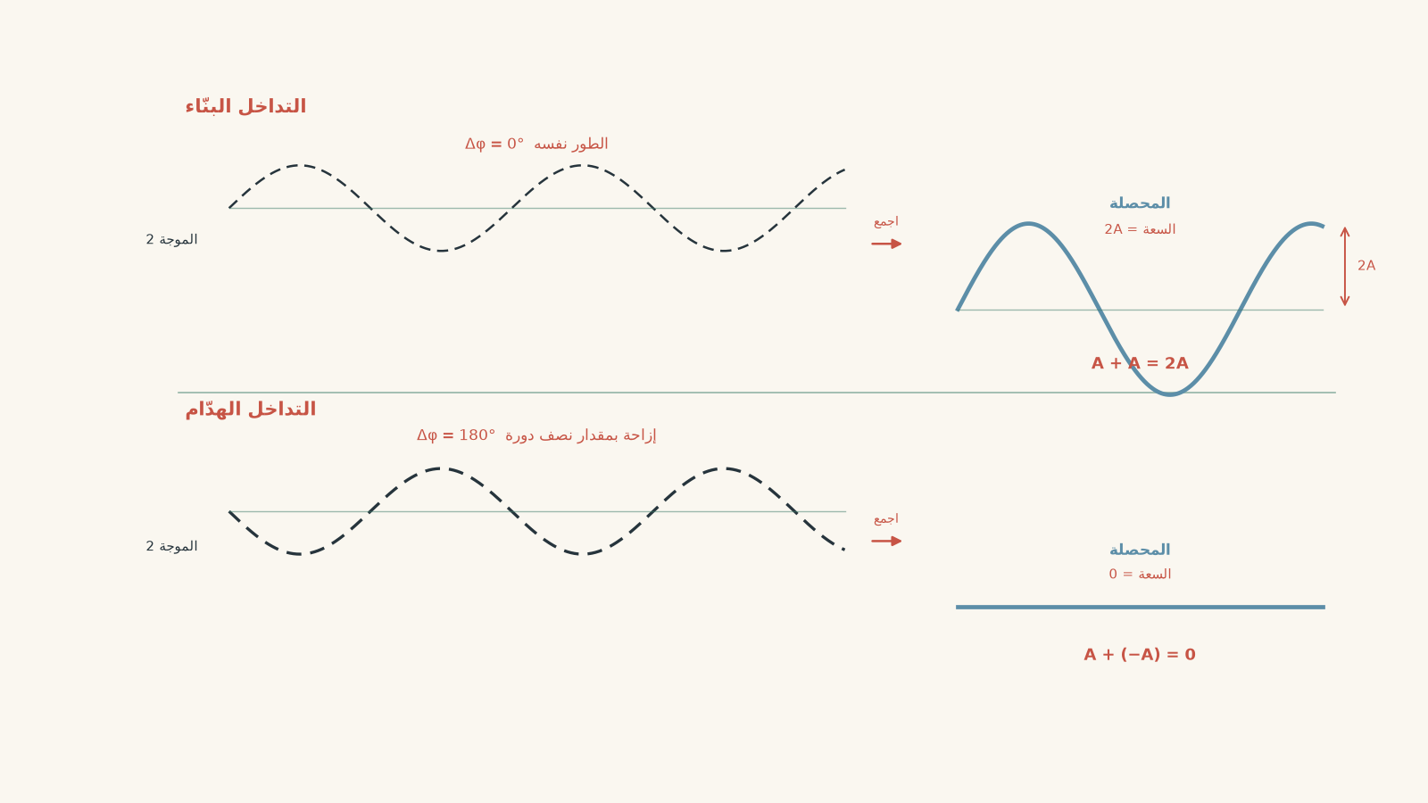 Two equal sinusoidal waves are compared for constructive and destructive interference: in phase they combine to produce a wave of amplitude 2A, while 180 degrees out of phase they cancel to give zero resultant.