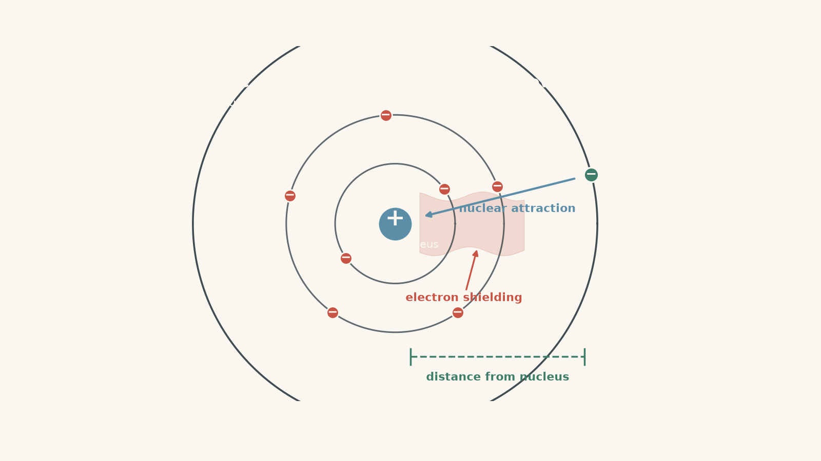 Atomic cross-section with a positive nucleus at the centre, inner-shell electrons between the nucleus and a distant outer electron, showing nuclear attraction, electron shielding and distance from the nucleus.