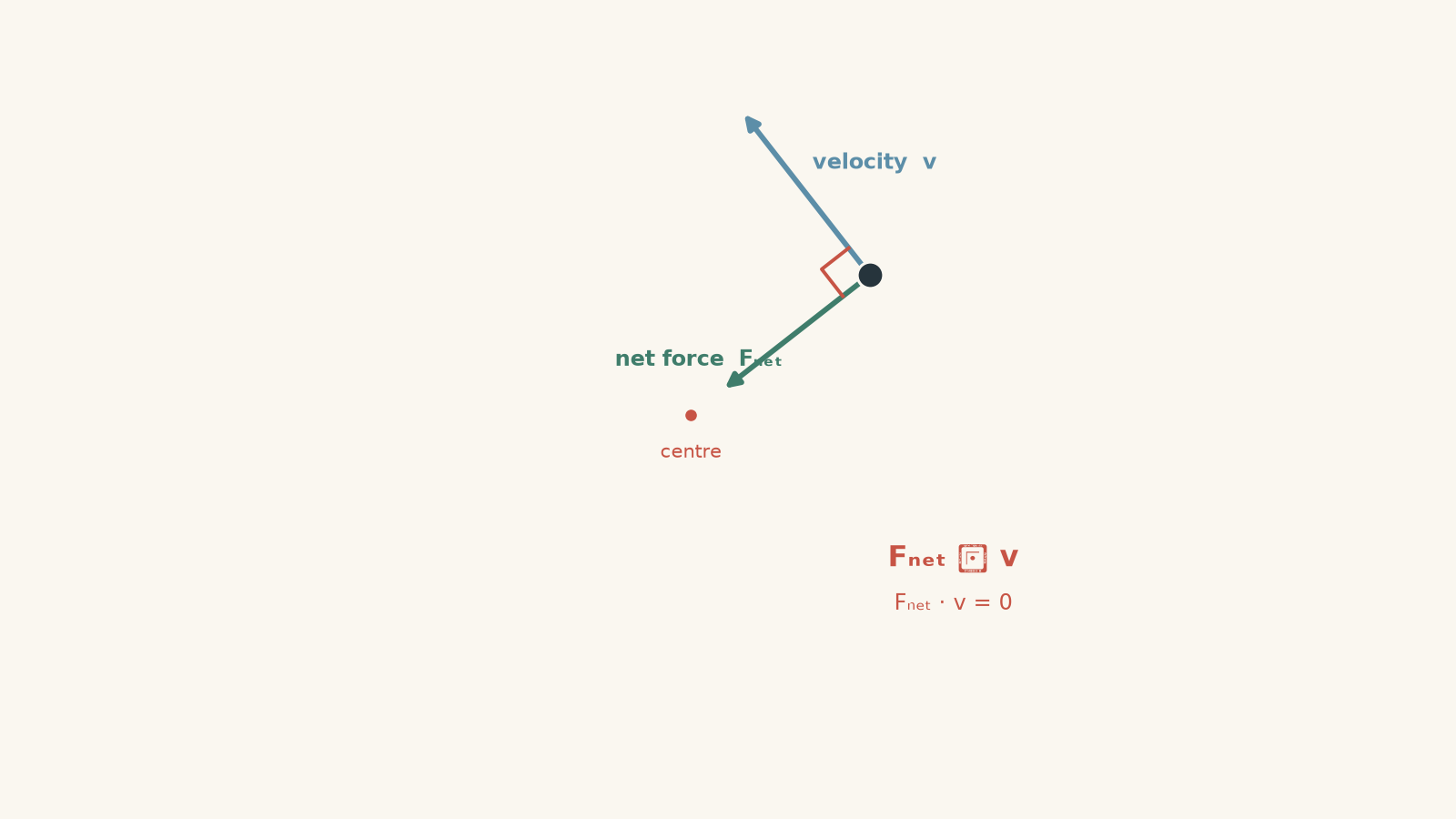 A particle on a circular path has a tangential velocity vector and an inward net-force vector pointing to the centre; a right-angle marker shows the vectors are perpendicular.