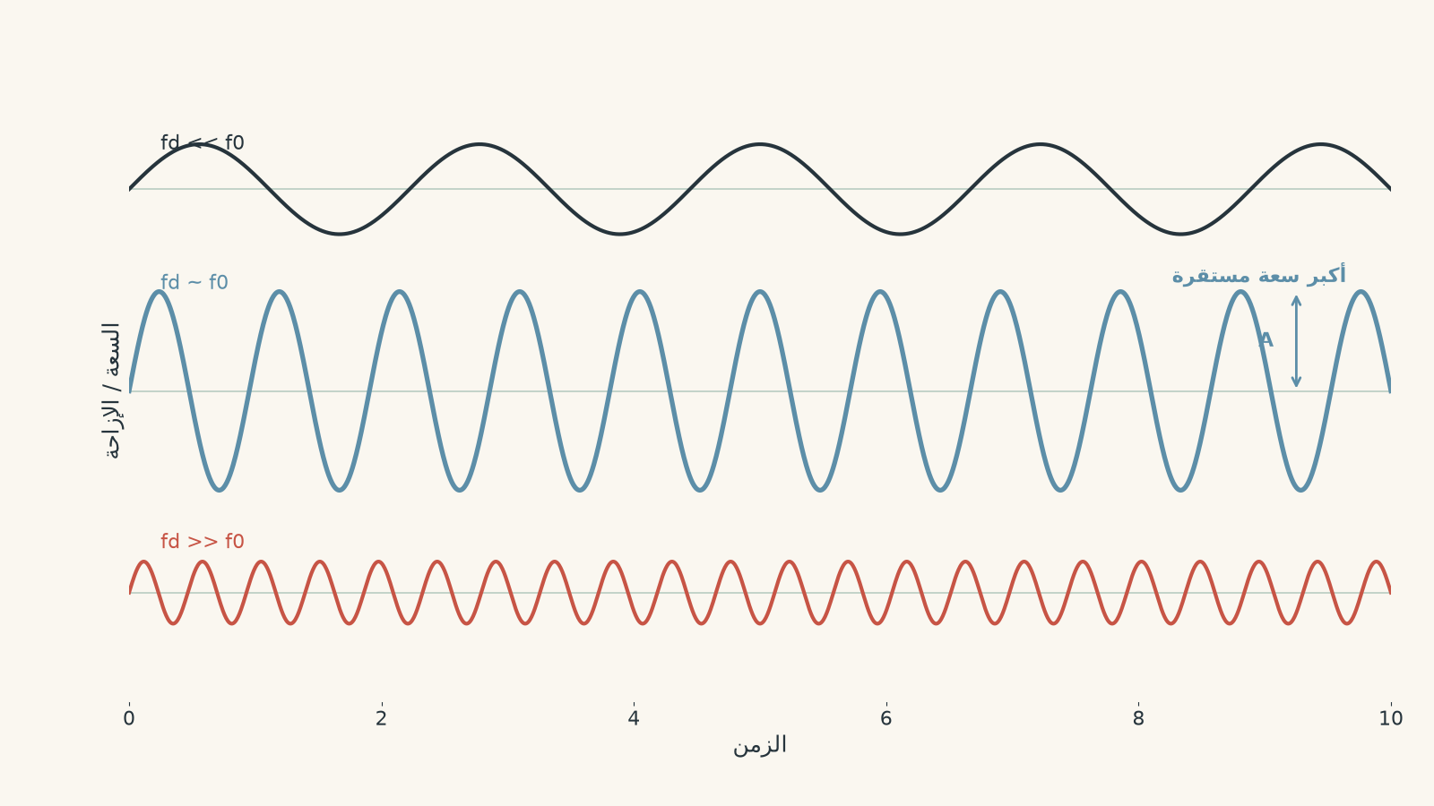 Three amplitude-versus-time sinusoidal sketches show driving well below, near, and well above the natural frequency, with the largest steady amplitude near resonance.