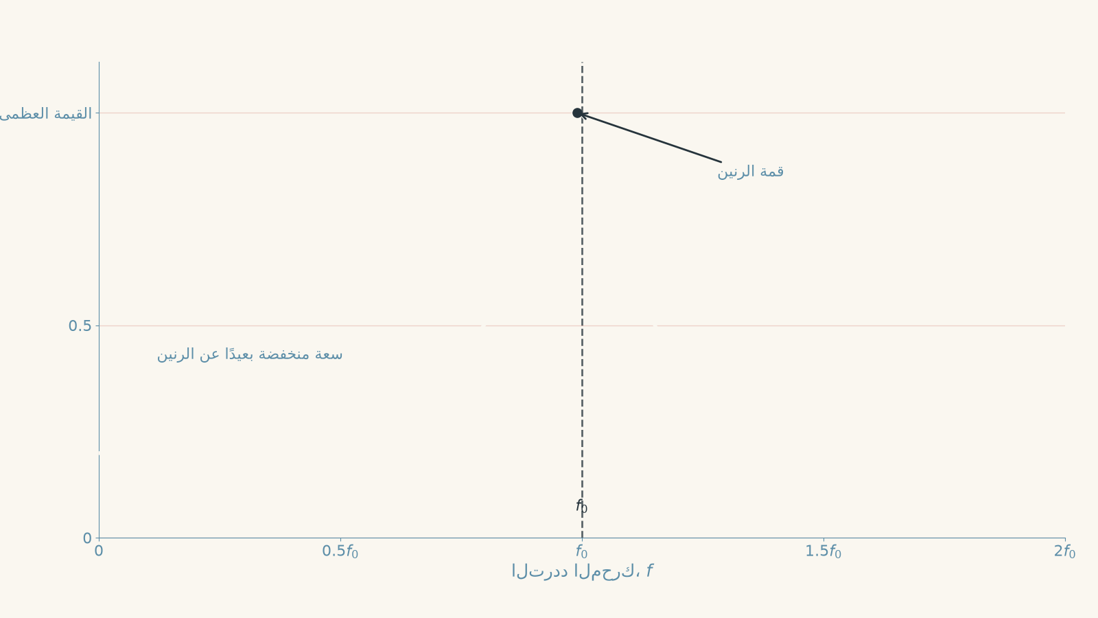 Graph of steady oscillation amplitude against driving frequency, showing low amplitude away from resonance and a pronounced peak near the natural frequency f_0.